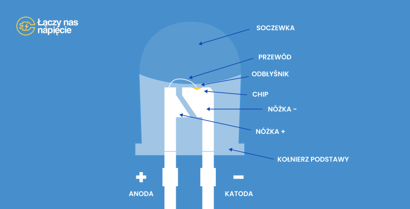 Schemat działania diody LED